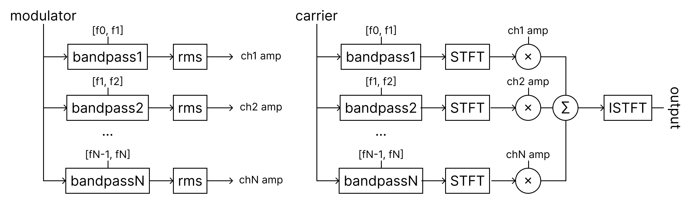 Mimicking Vocal Tracks by Implementing and Applying Vocoder Effect ...